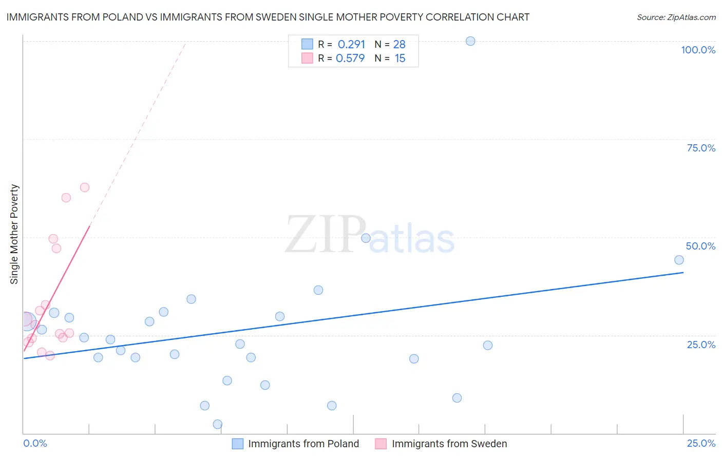 Immigrants from Poland vs Immigrants from Sweden Single Mother Poverty