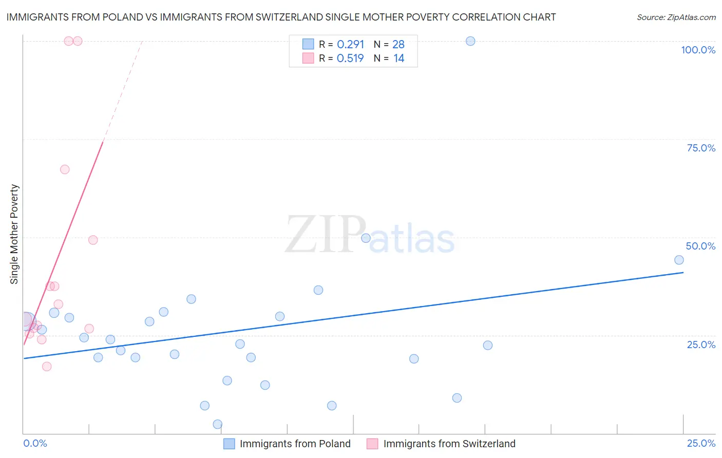 Immigrants from Poland vs Immigrants from Switzerland Single Mother Poverty