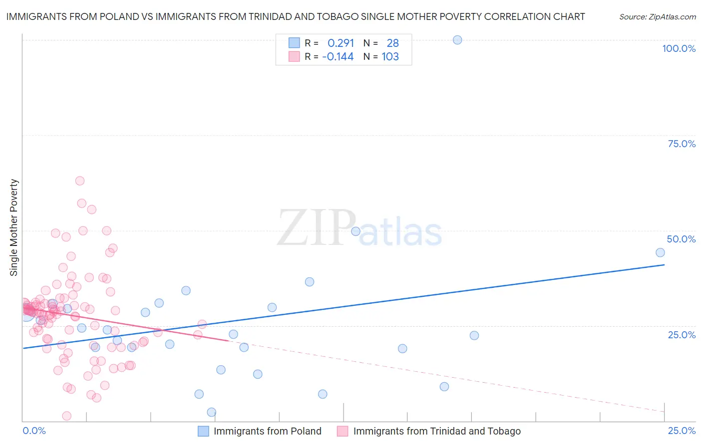Immigrants from Poland vs Immigrants from Trinidad and Tobago Single Mother Poverty