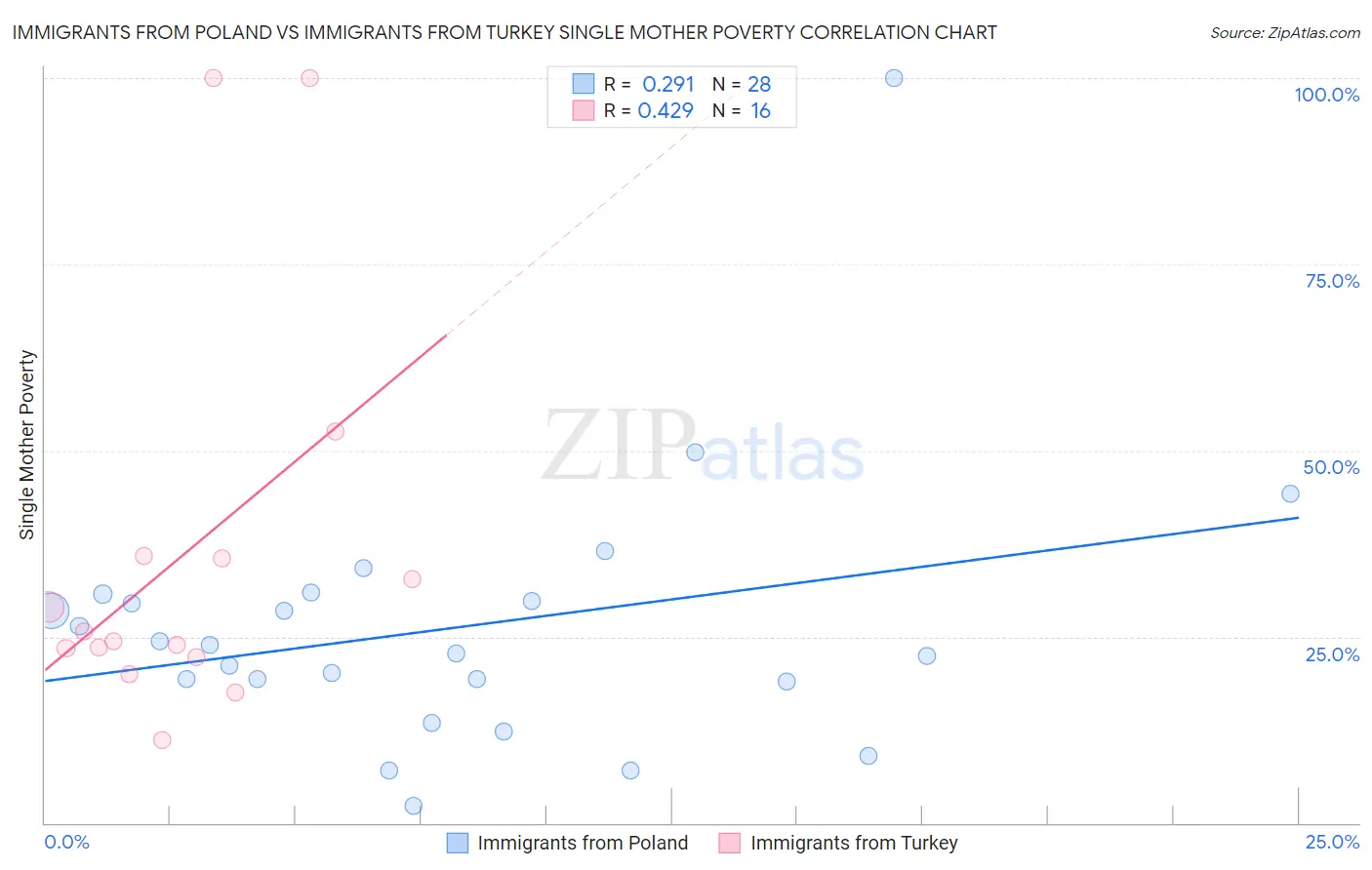 Immigrants from Poland vs Immigrants from Turkey Single Mother Poverty