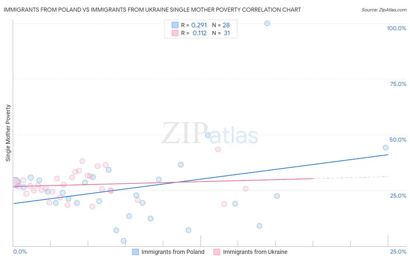 Immigrants from Poland vs Immigrants from Ukraine Single Mother Poverty