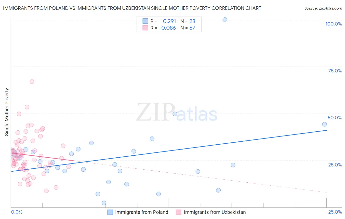 Immigrants from Poland vs Immigrants from Uzbekistan Single Mother Poverty