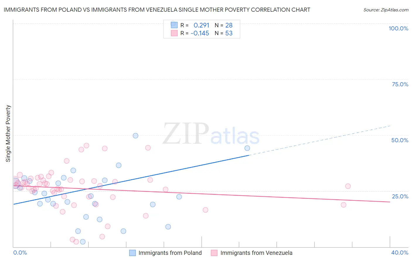 Immigrants from Poland vs Immigrants from Venezuela Single Mother Poverty