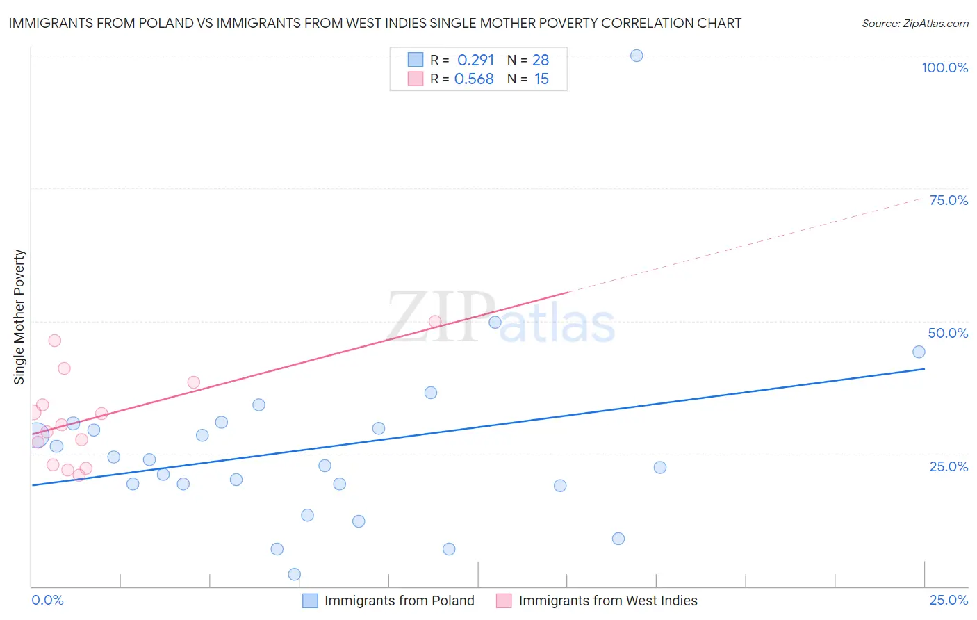 Immigrants from Poland vs Immigrants from West Indies Single Mother Poverty