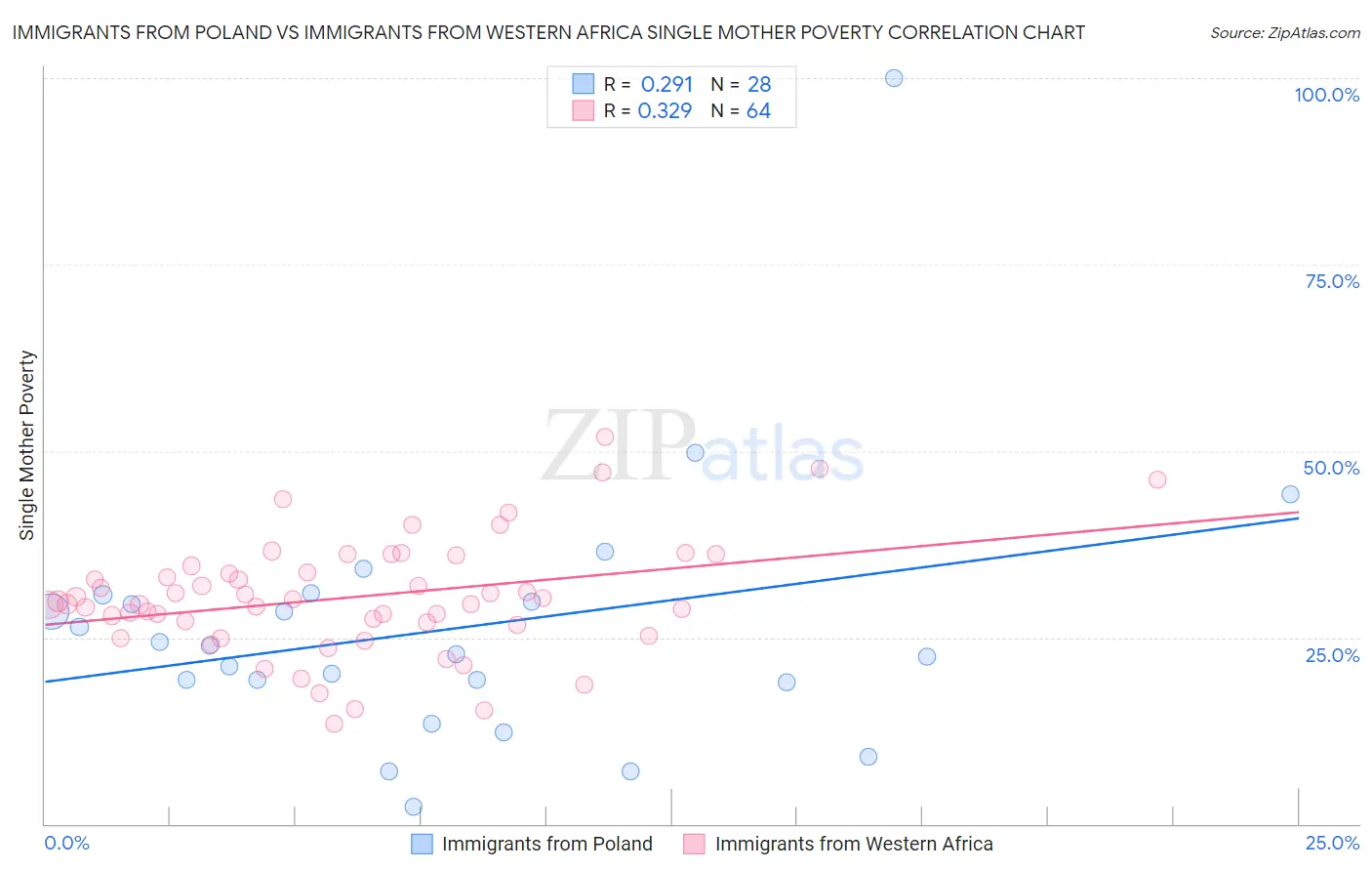 Immigrants from Poland vs Immigrants from Western Africa Single Mother Poverty