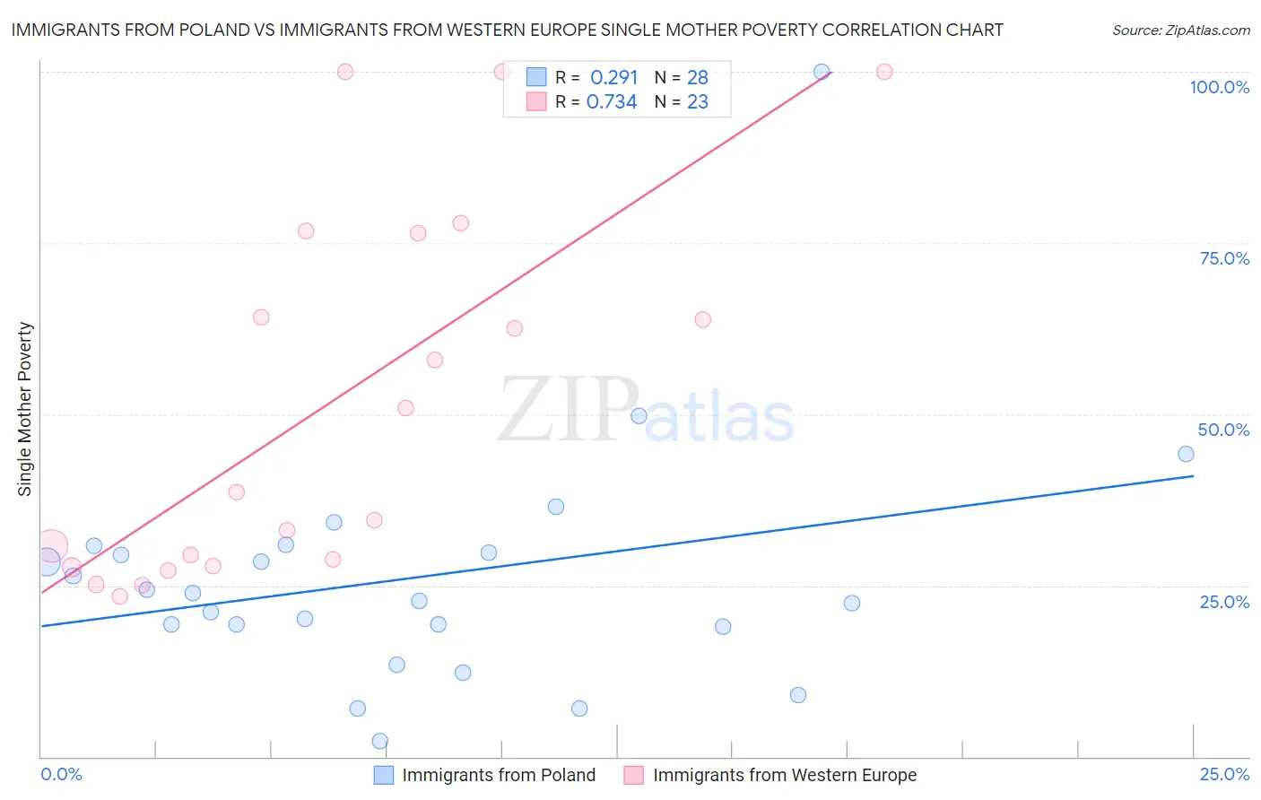 Immigrants from Poland vs Immigrants from Western Europe Single Mother Poverty