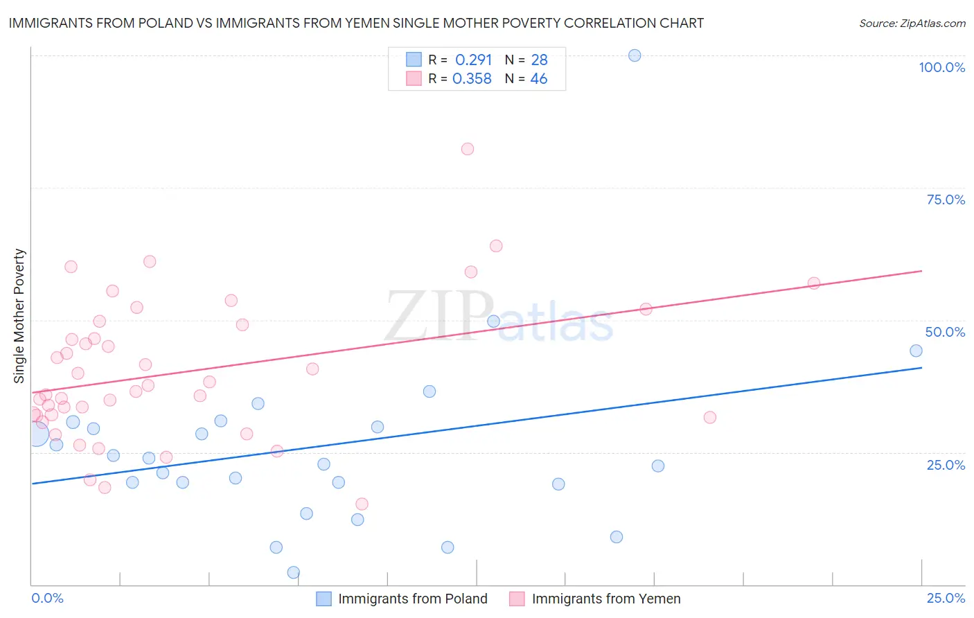 Immigrants from Poland vs Immigrants from Yemen Single Mother Poverty