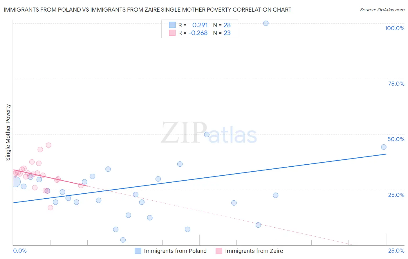 Immigrants from Poland vs Immigrants from Zaire Single Mother Poverty