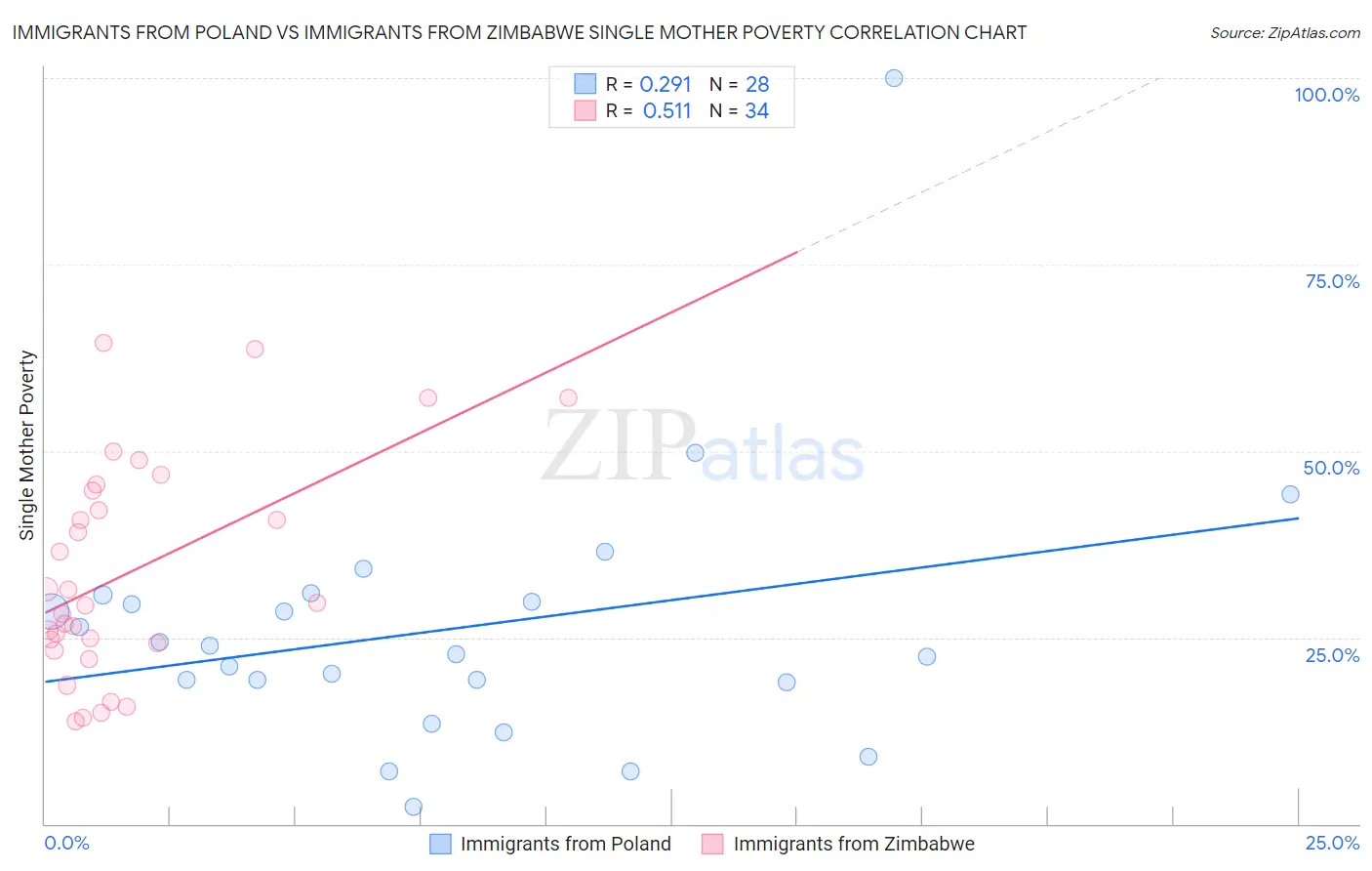 Immigrants from Poland vs Immigrants from Zimbabwe Single Mother Poverty