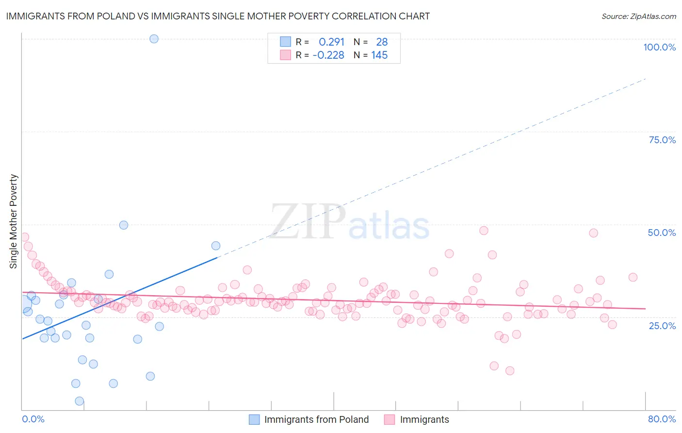 Immigrants from Poland vs Immigrants Single Mother Poverty