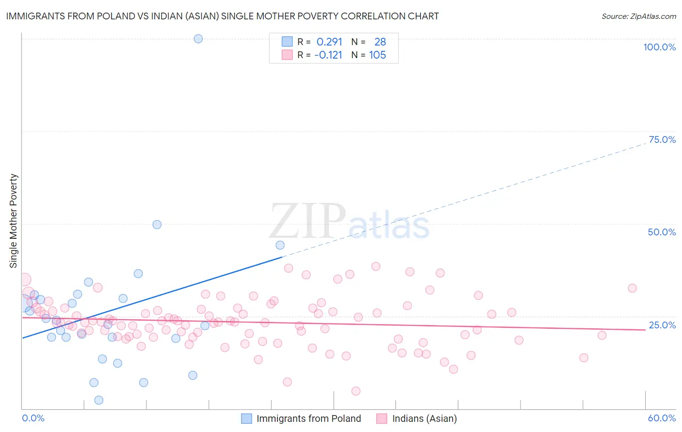 Immigrants from Poland vs Indian (Asian) Single Mother Poverty
