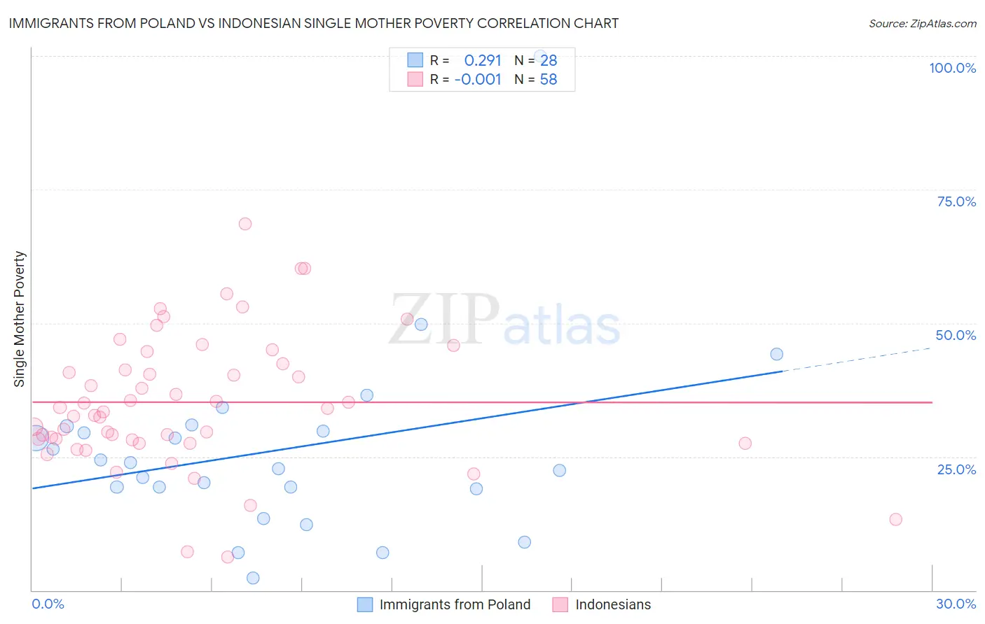 Immigrants from Poland vs Indonesian Single Mother Poverty