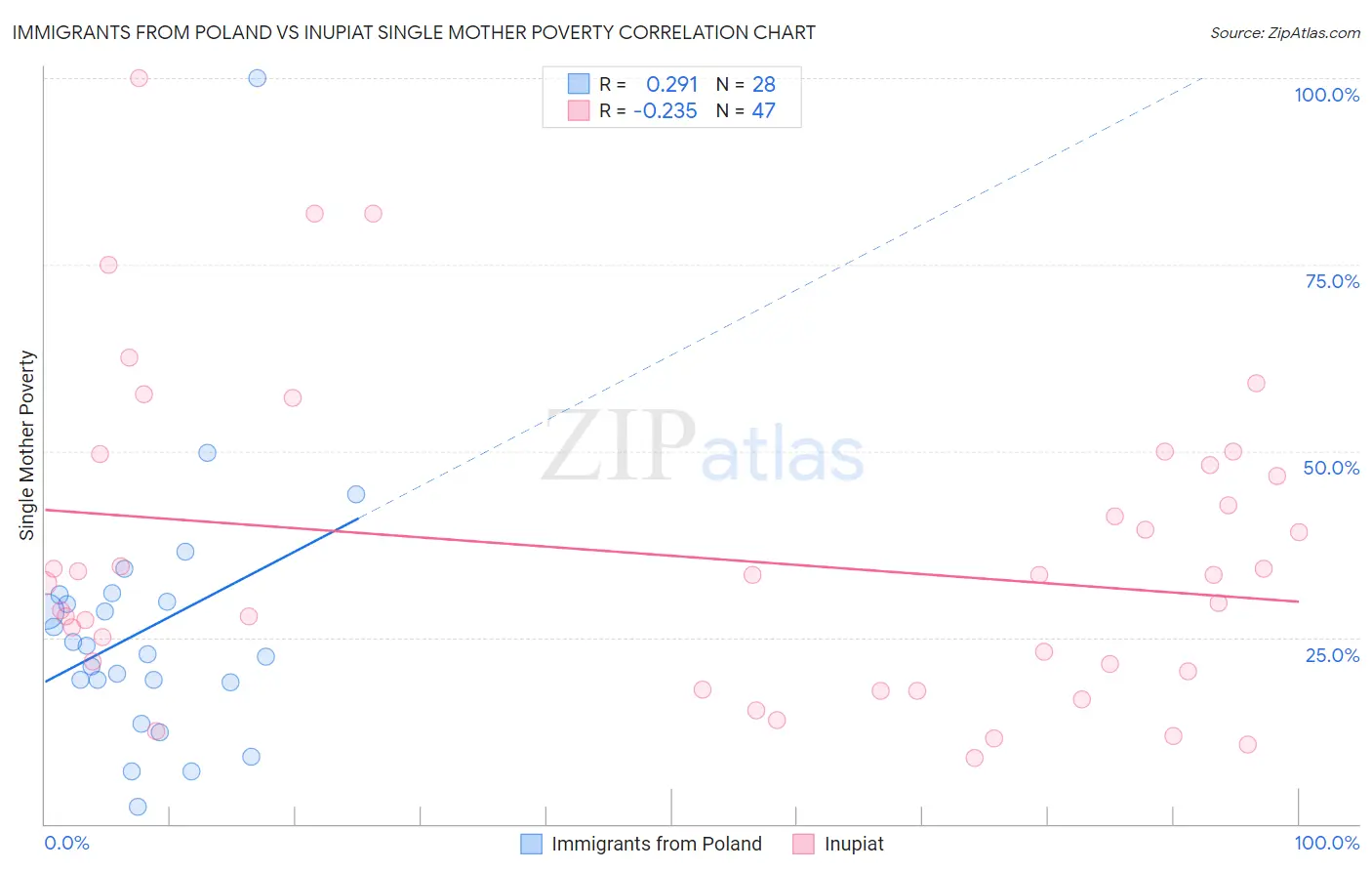 Immigrants from Poland vs Inupiat Single Mother Poverty