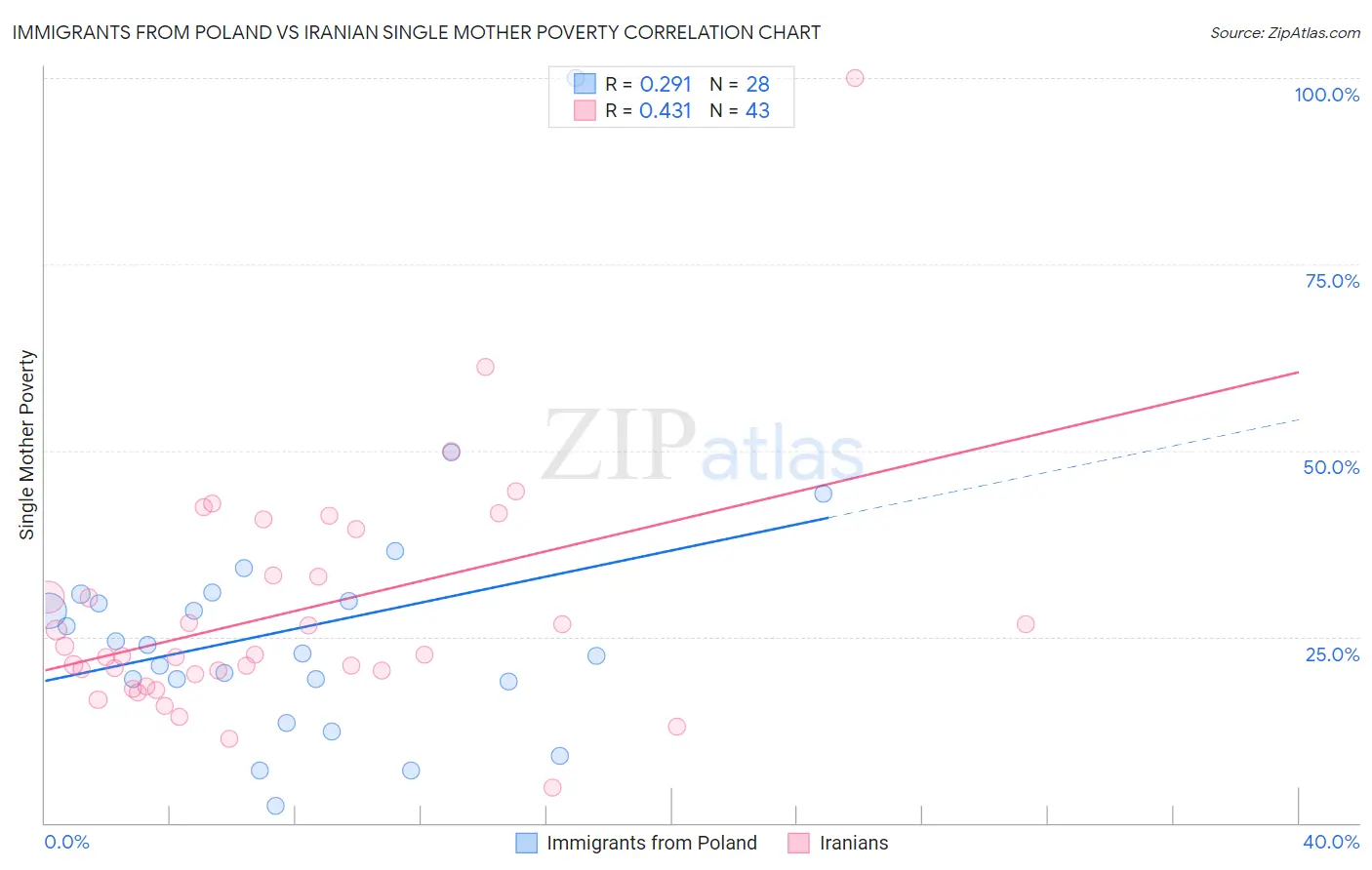 Immigrants from Poland vs Iranian Single Mother Poverty