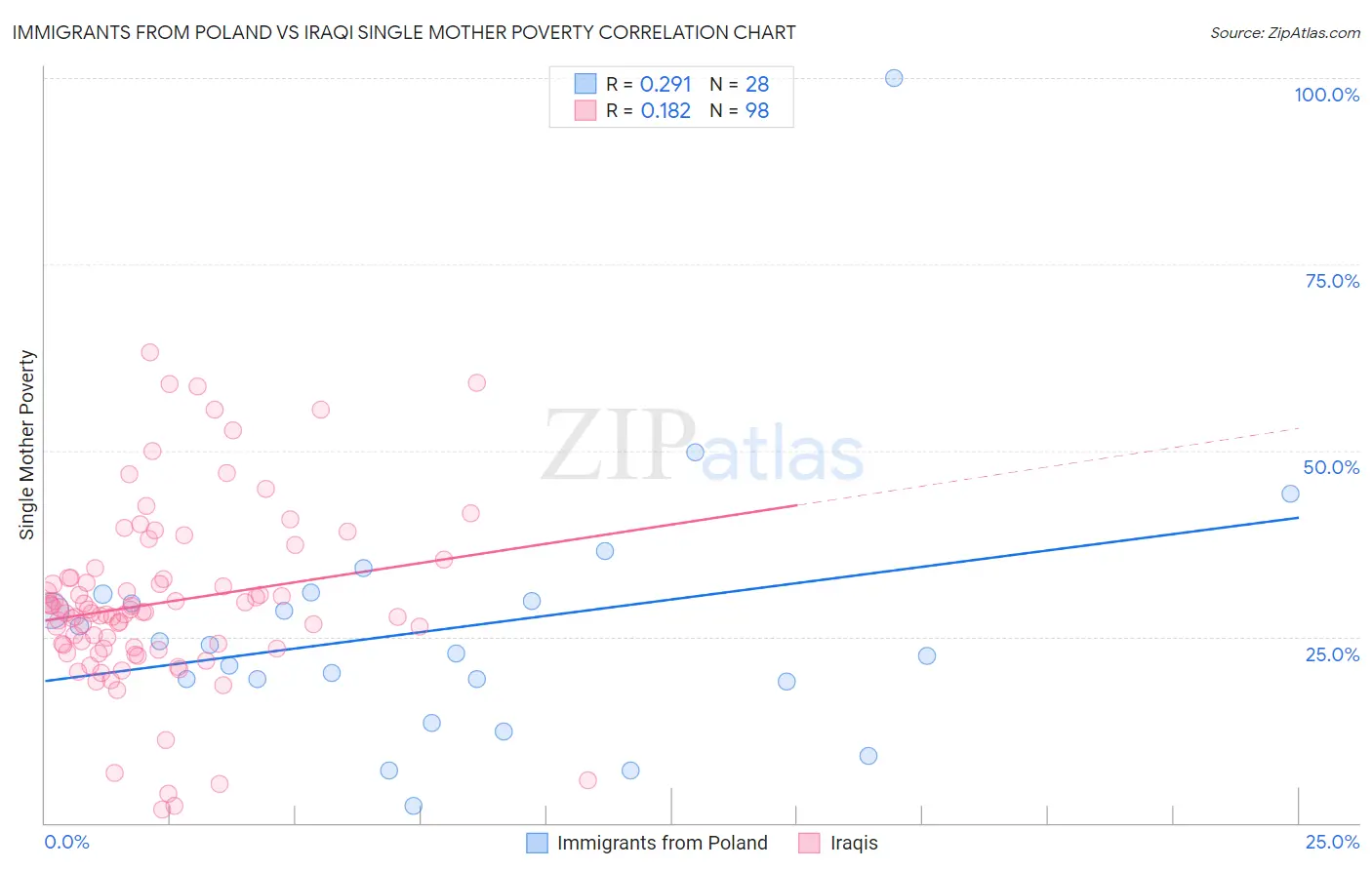 Immigrants from Poland vs Iraqi Single Mother Poverty