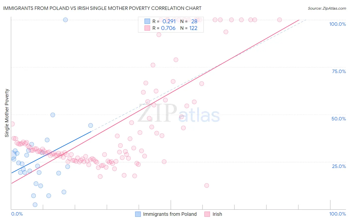 Immigrants from Poland vs Irish Single Mother Poverty