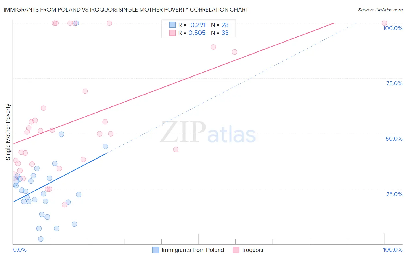 Immigrants from Poland vs Iroquois Single Mother Poverty