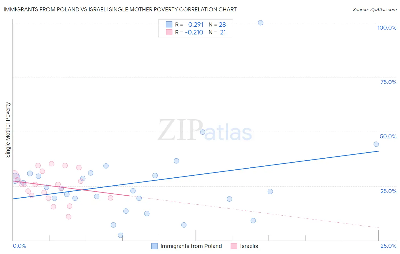 Immigrants from Poland vs Israeli Single Mother Poverty