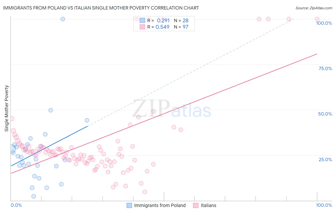Immigrants from Poland vs Italian Single Mother Poverty