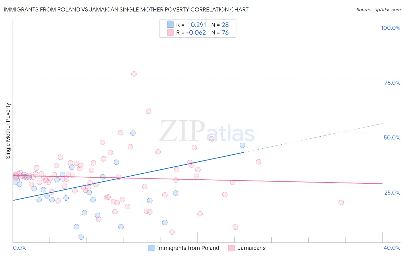 Immigrants from Poland vs Jamaican Single Mother Poverty
