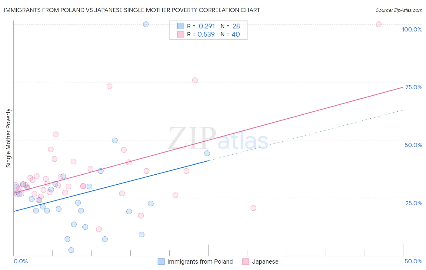 Immigrants from Poland vs Japanese Single Mother Poverty