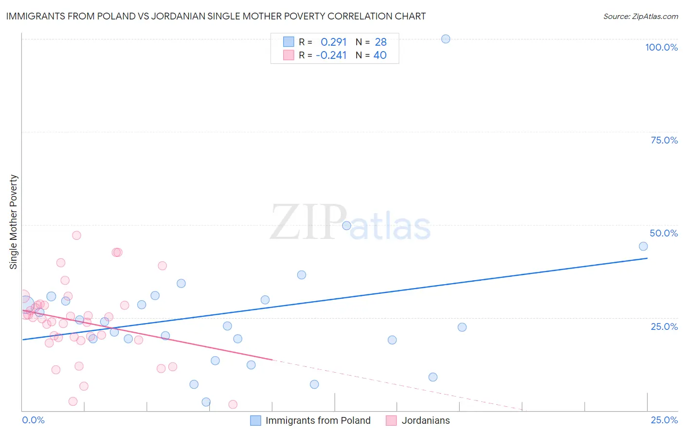 Immigrants from Poland vs Jordanian Single Mother Poverty