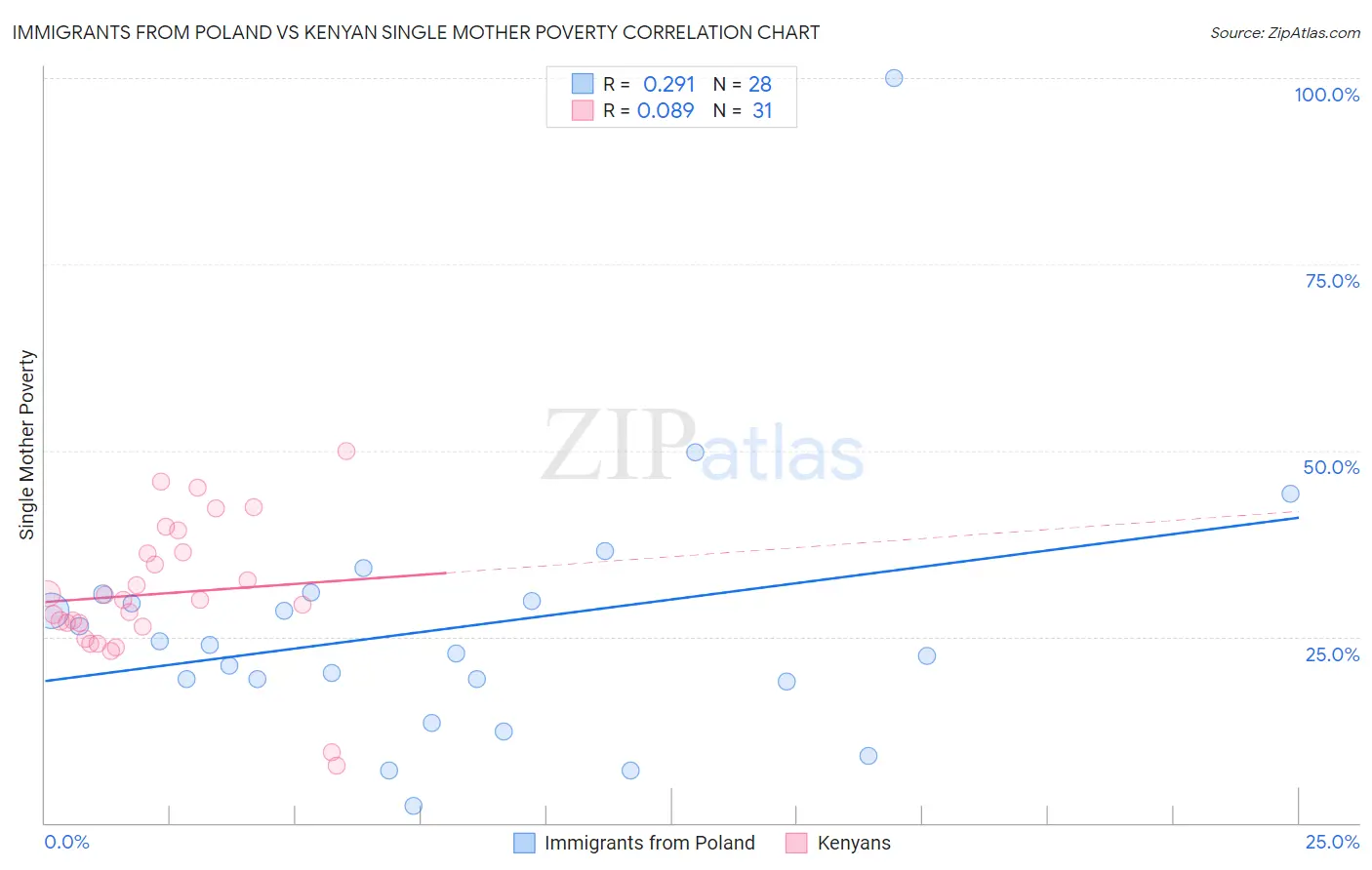Immigrants from Poland vs Kenyan Single Mother Poverty