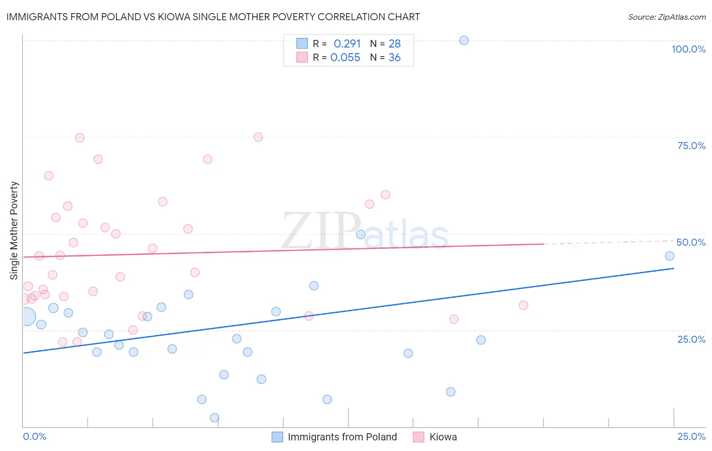 Immigrants from Poland vs Kiowa Single Mother Poverty