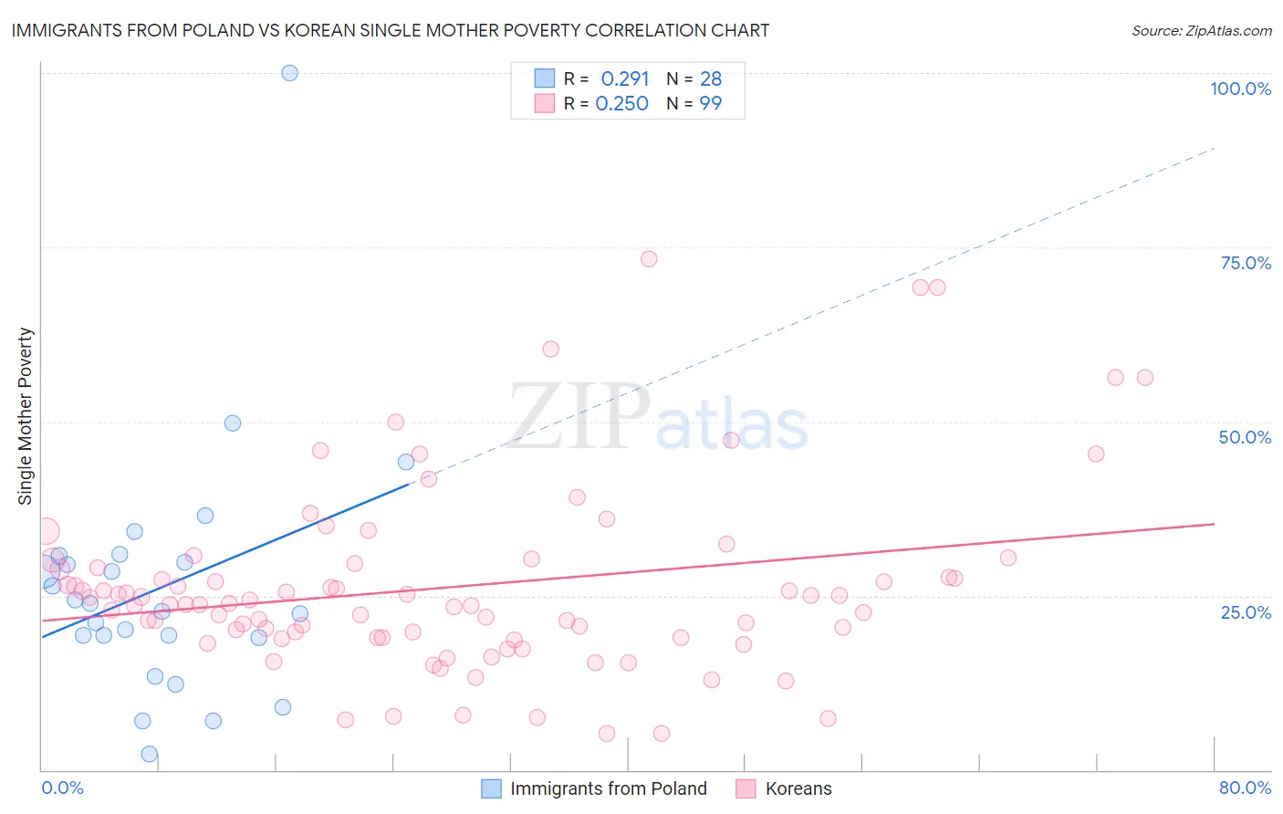 Immigrants from Poland vs Korean Single Mother Poverty