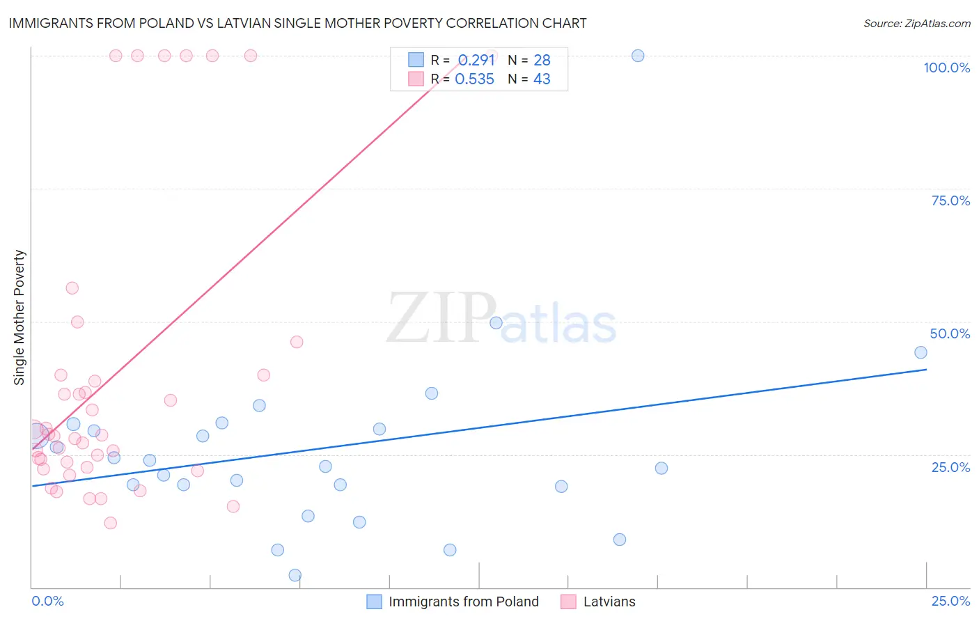 Immigrants from Poland vs Latvian Single Mother Poverty