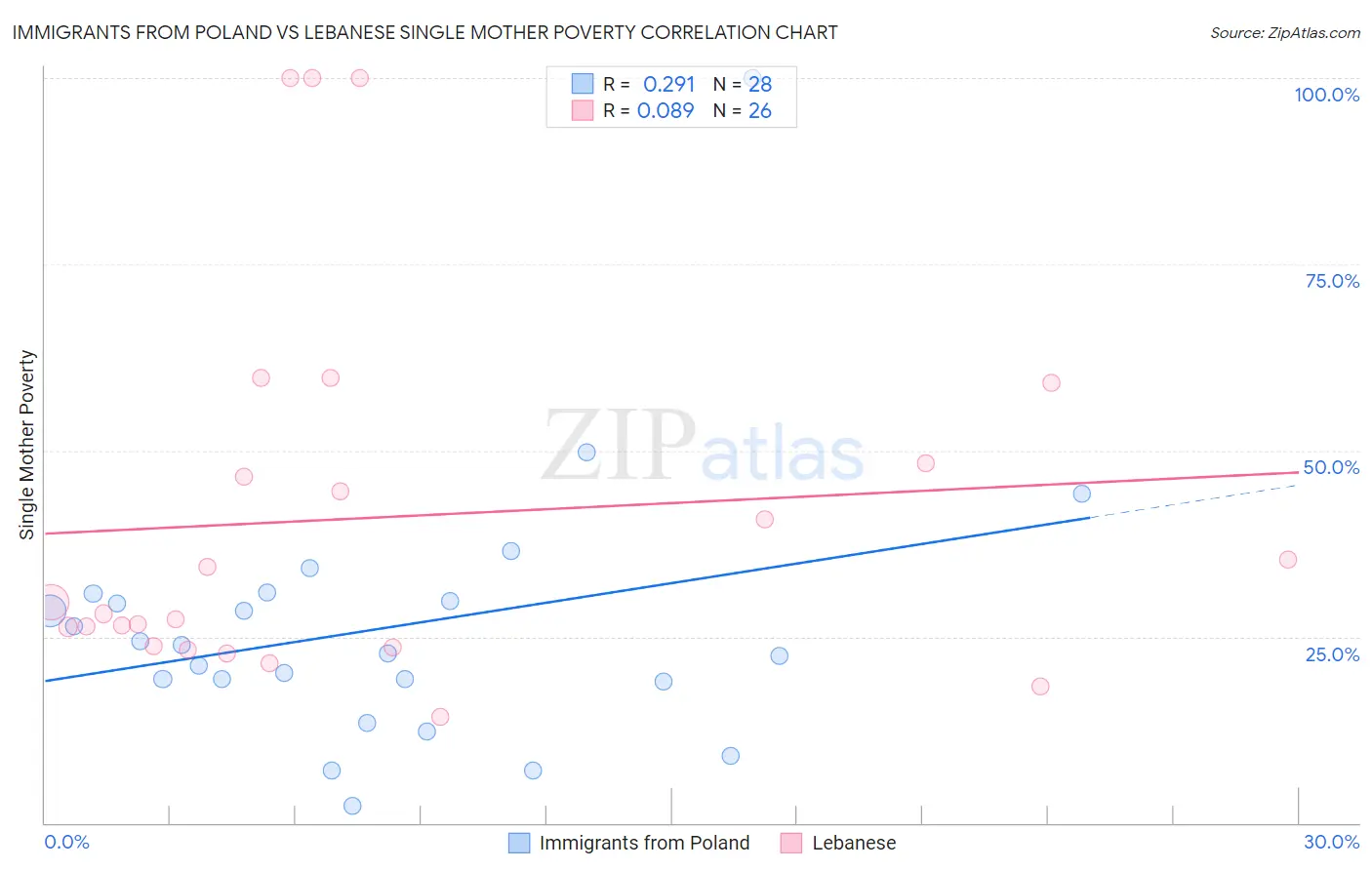 Immigrants from Poland vs Lebanese Single Mother Poverty
