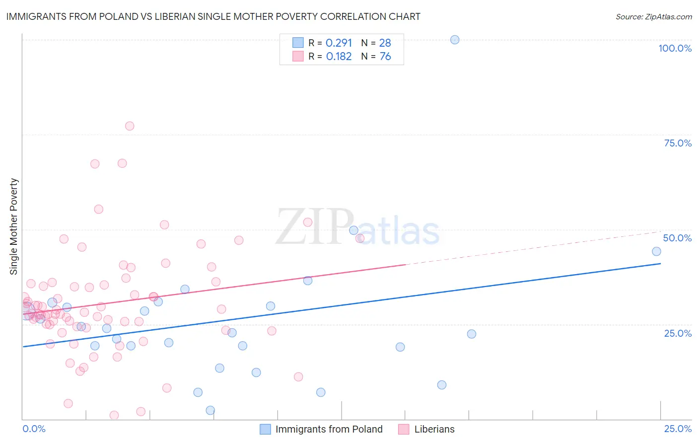 Immigrants from Poland vs Liberian Single Mother Poverty