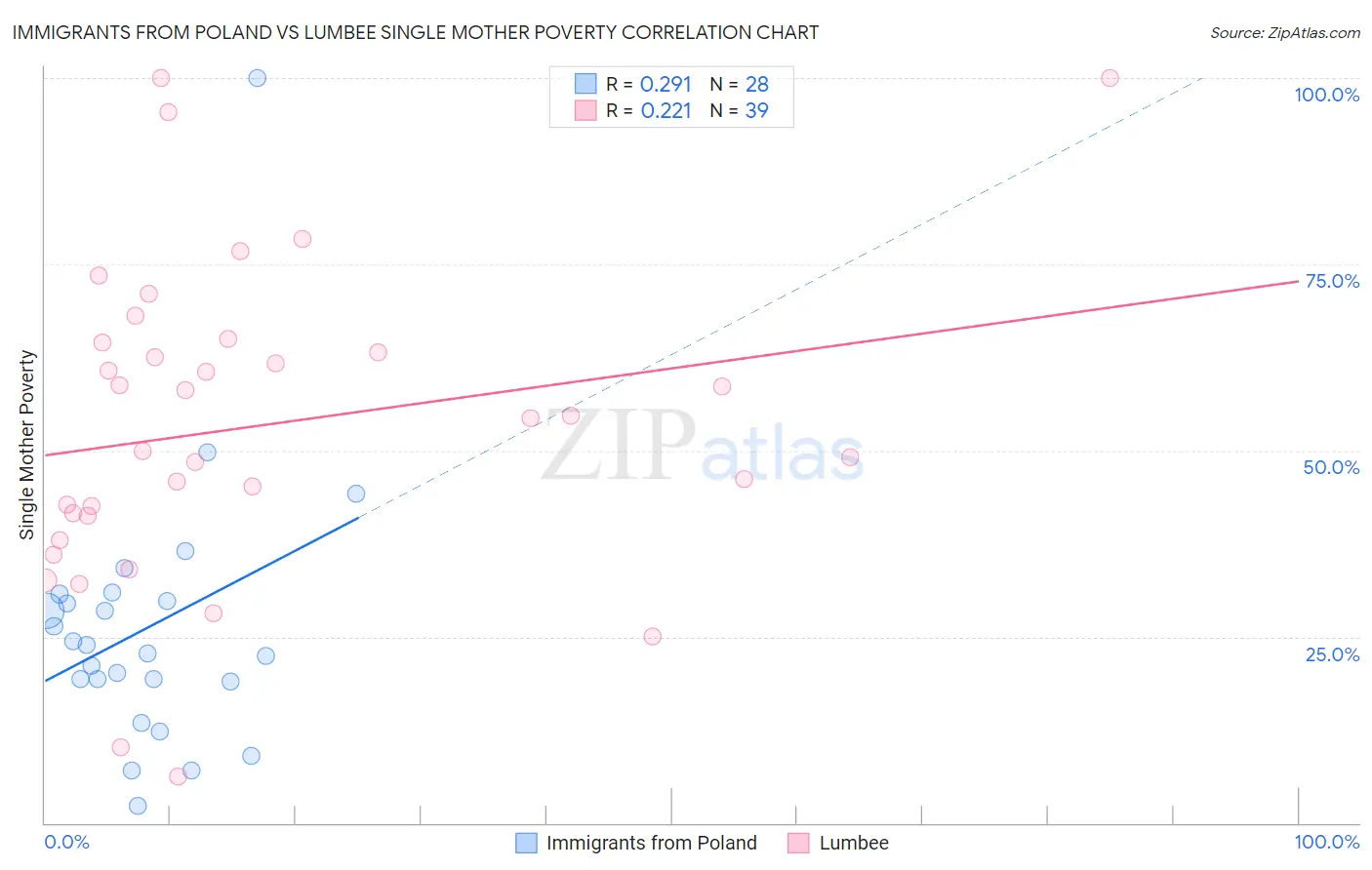 Immigrants from Poland vs Lumbee Single Mother Poverty