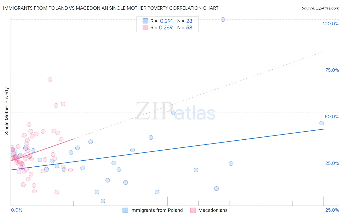 Immigrants from Poland vs Macedonian Single Mother Poverty
