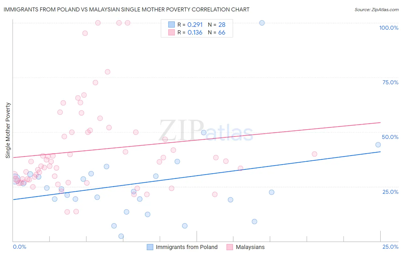 Immigrants from Poland vs Malaysian Single Mother Poverty