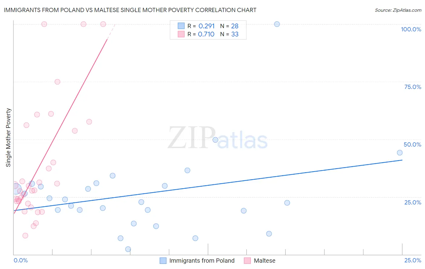 Immigrants from Poland vs Maltese Single Mother Poverty