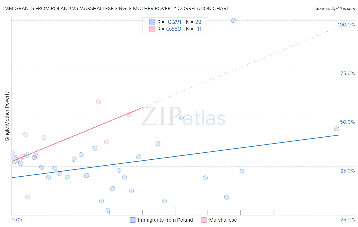 Immigrants from Poland vs Marshallese Single Mother Poverty
