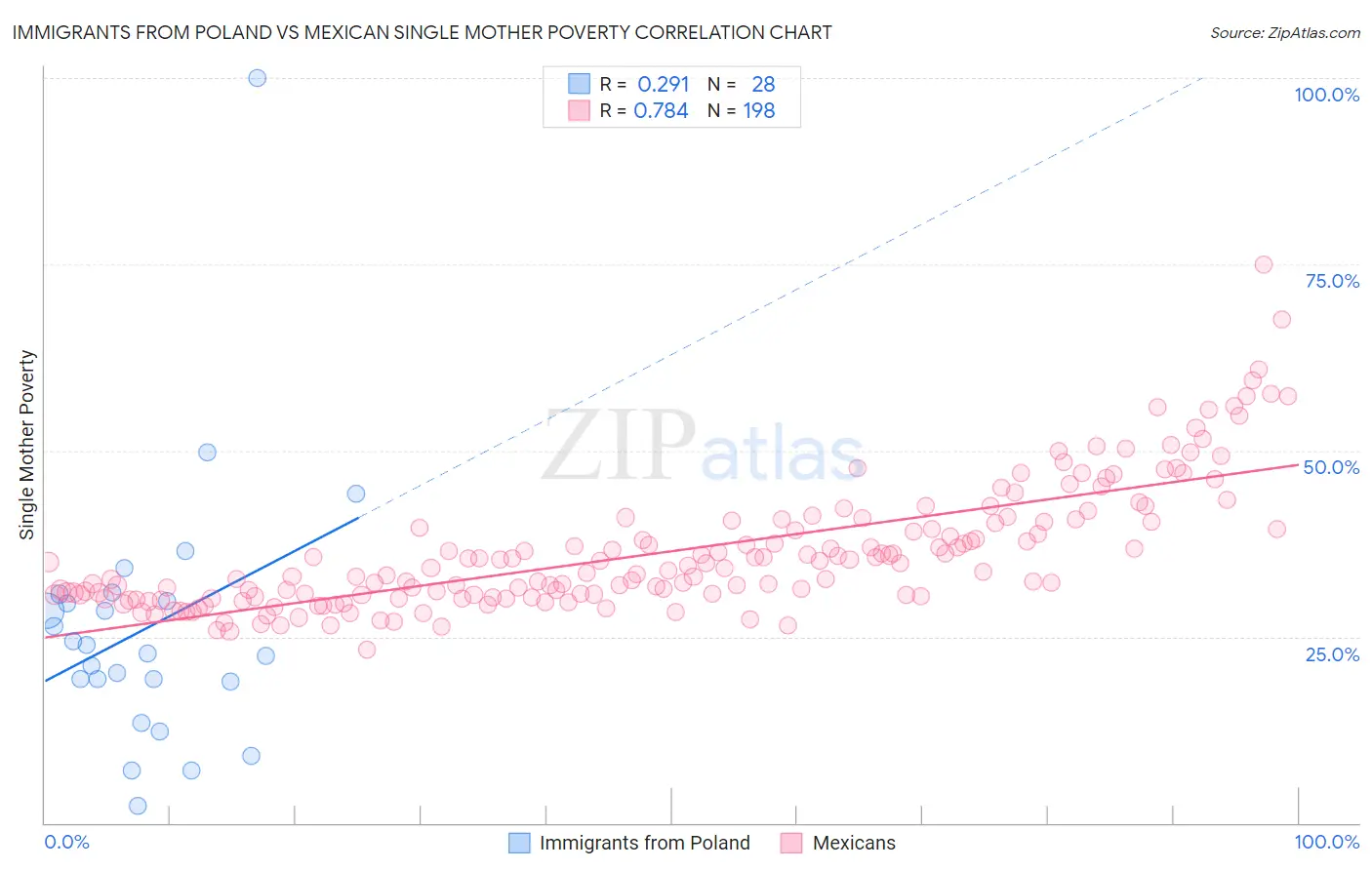Immigrants from Poland vs Mexican Single Mother Poverty
