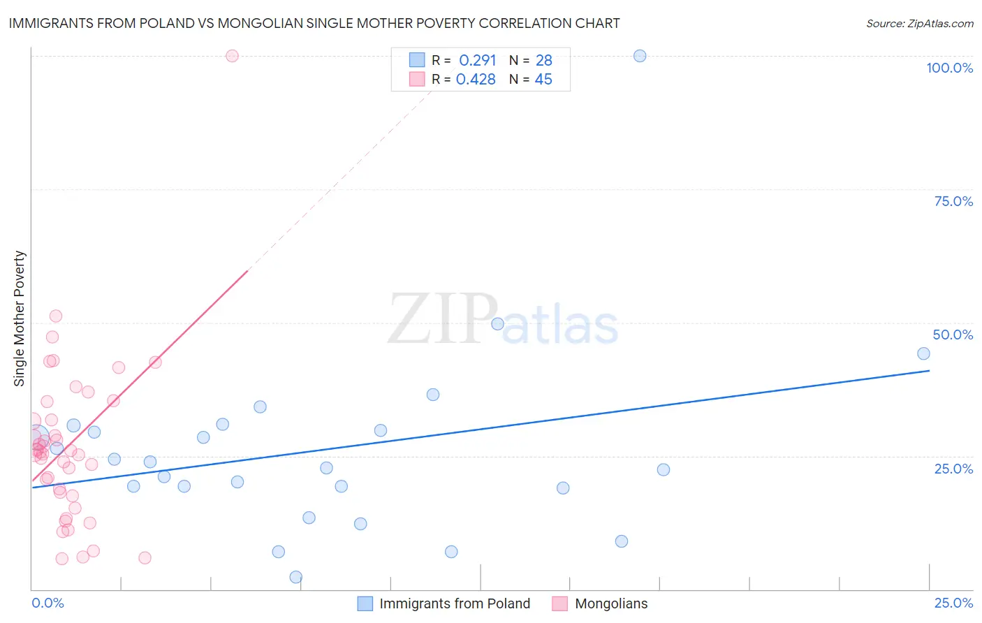 Immigrants from Poland vs Mongolian Single Mother Poverty