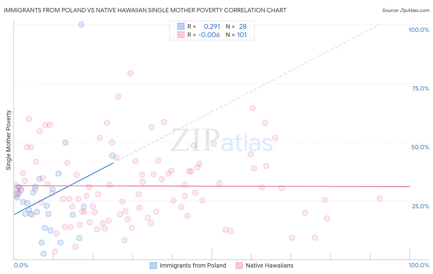 Immigrants from Poland vs Native Hawaiian Single Mother Poverty