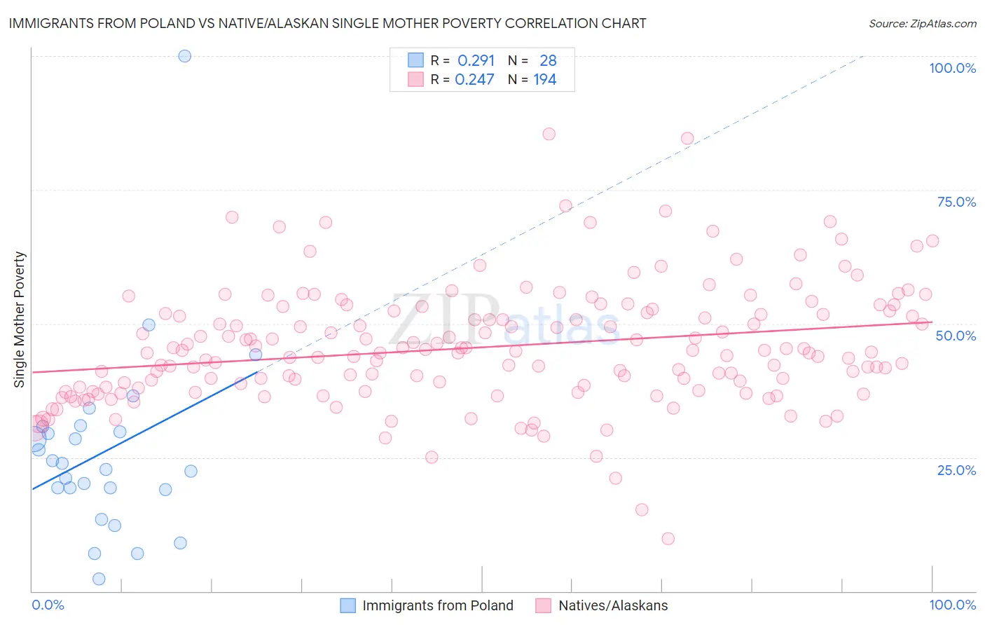 Immigrants from Poland vs Native/Alaskan Single Mother Poverty