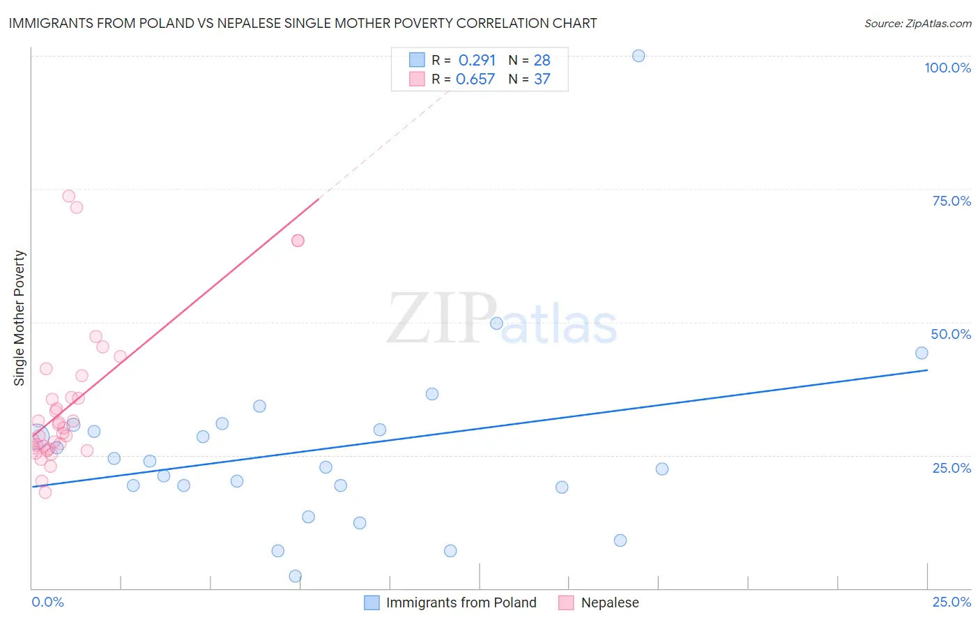 Immigrants from Poland vs Nepalese Single Mother Poverty