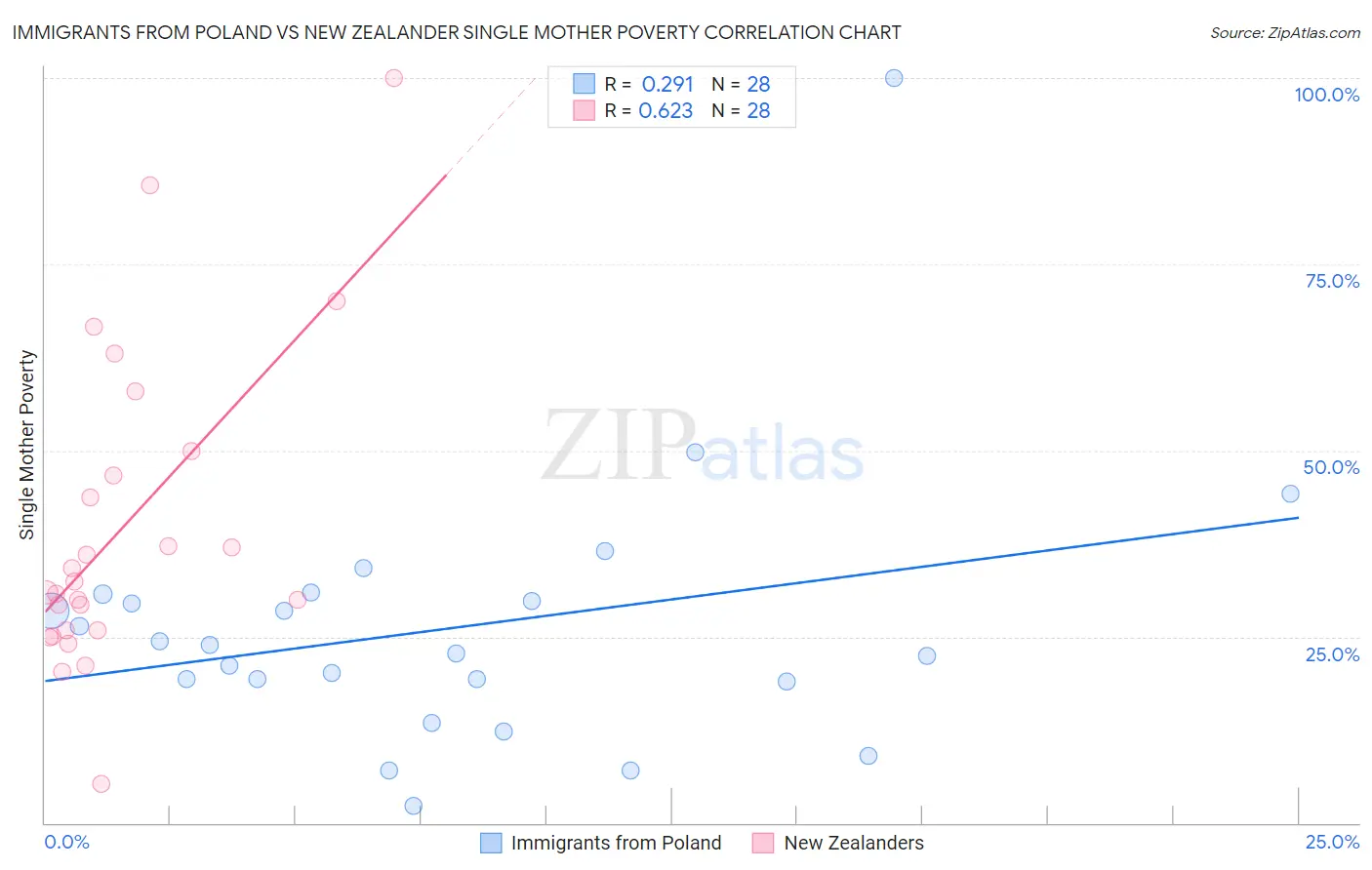 Immigrants from Poland vs New Zealander Single Mother Poverty