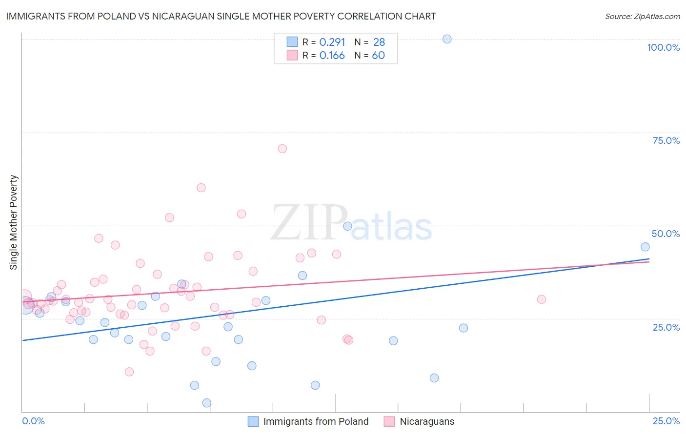 Immigrants from Poland vs Nicaraguan Single Mother Poverty