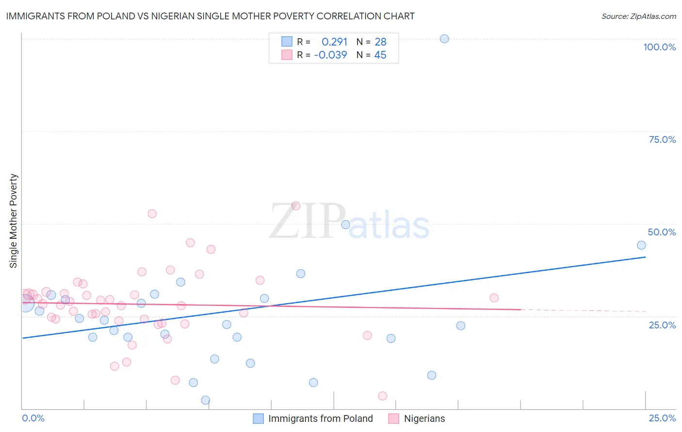 Immigrants from Poland vs Nigerian Single Mother Poverty