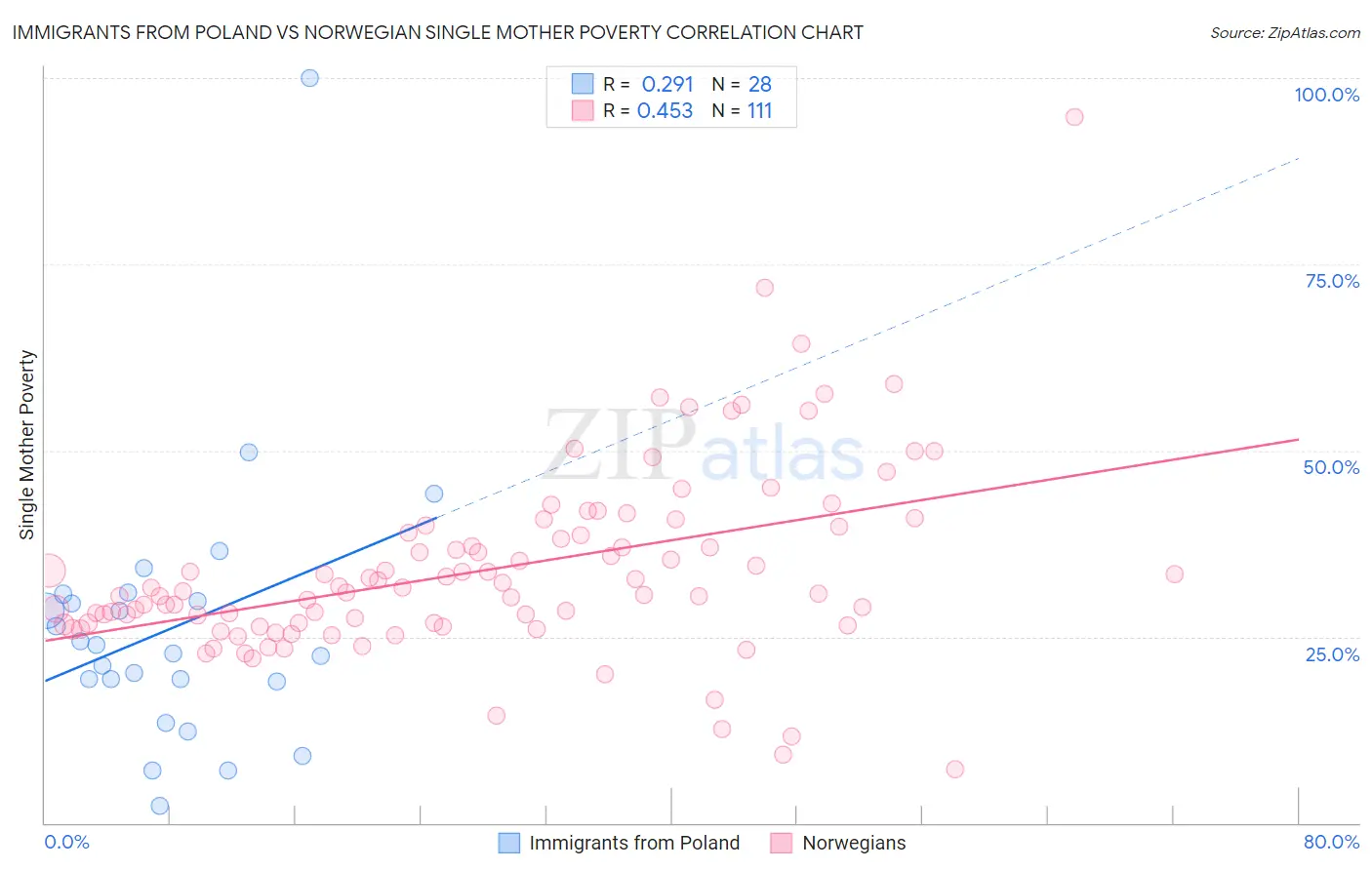 Immigrants from Poland vs Norwegian Single Mother Poverty