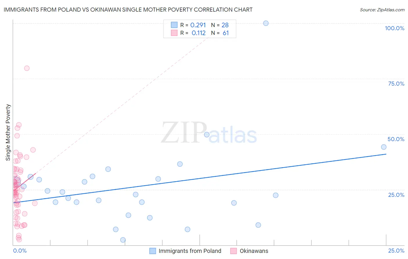 Immigrants from Poland vs Okinawan Single Mother Poverty