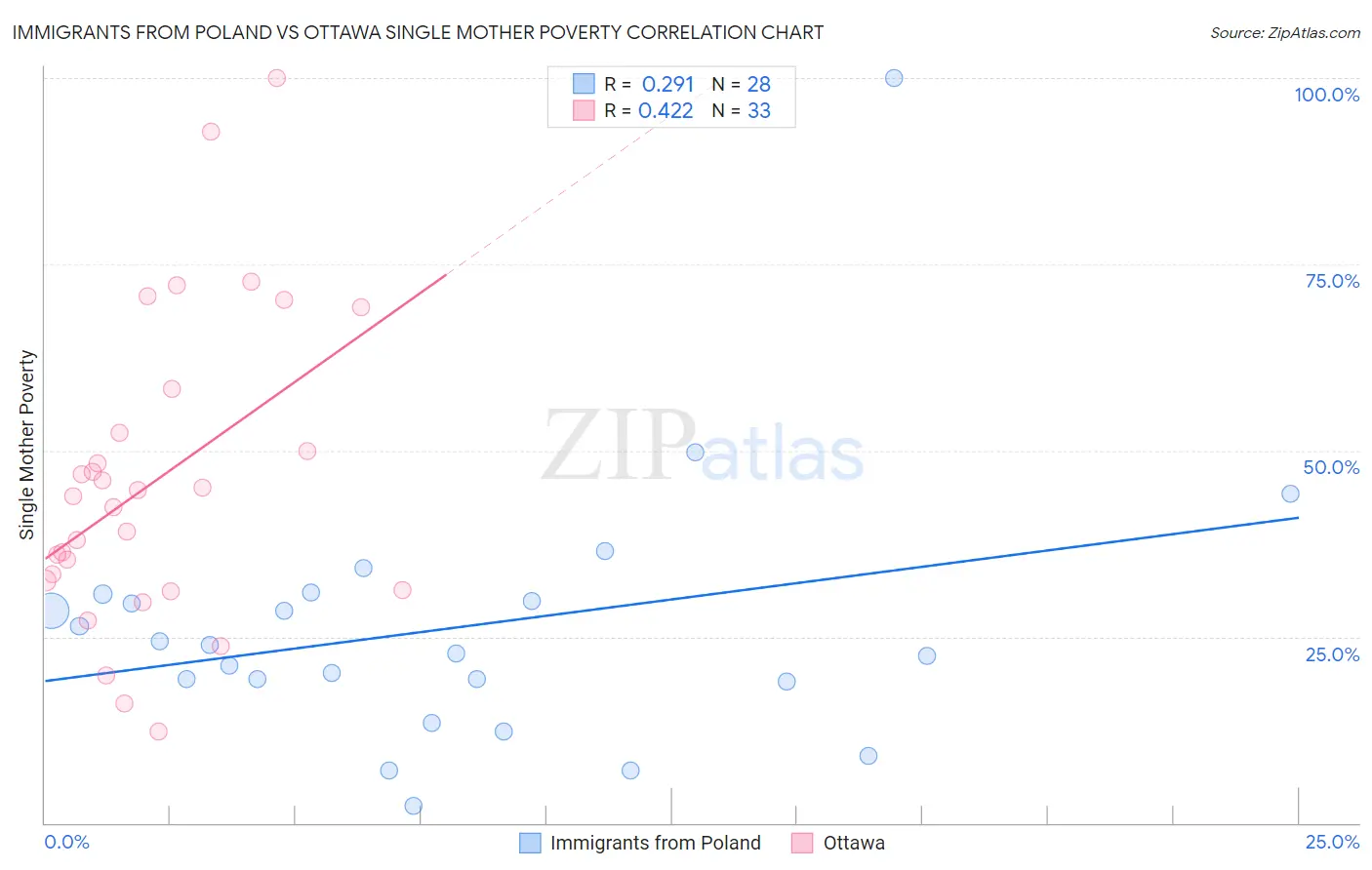 Immigrants from Poland vs Ottawa Single Mother Poverty