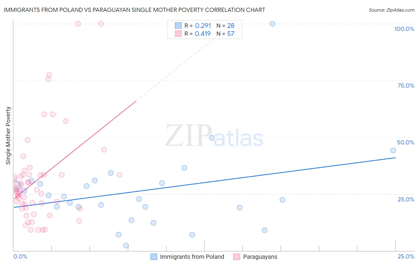 Immigrants from Poland vs Paraguayan Single Mother Poverty
