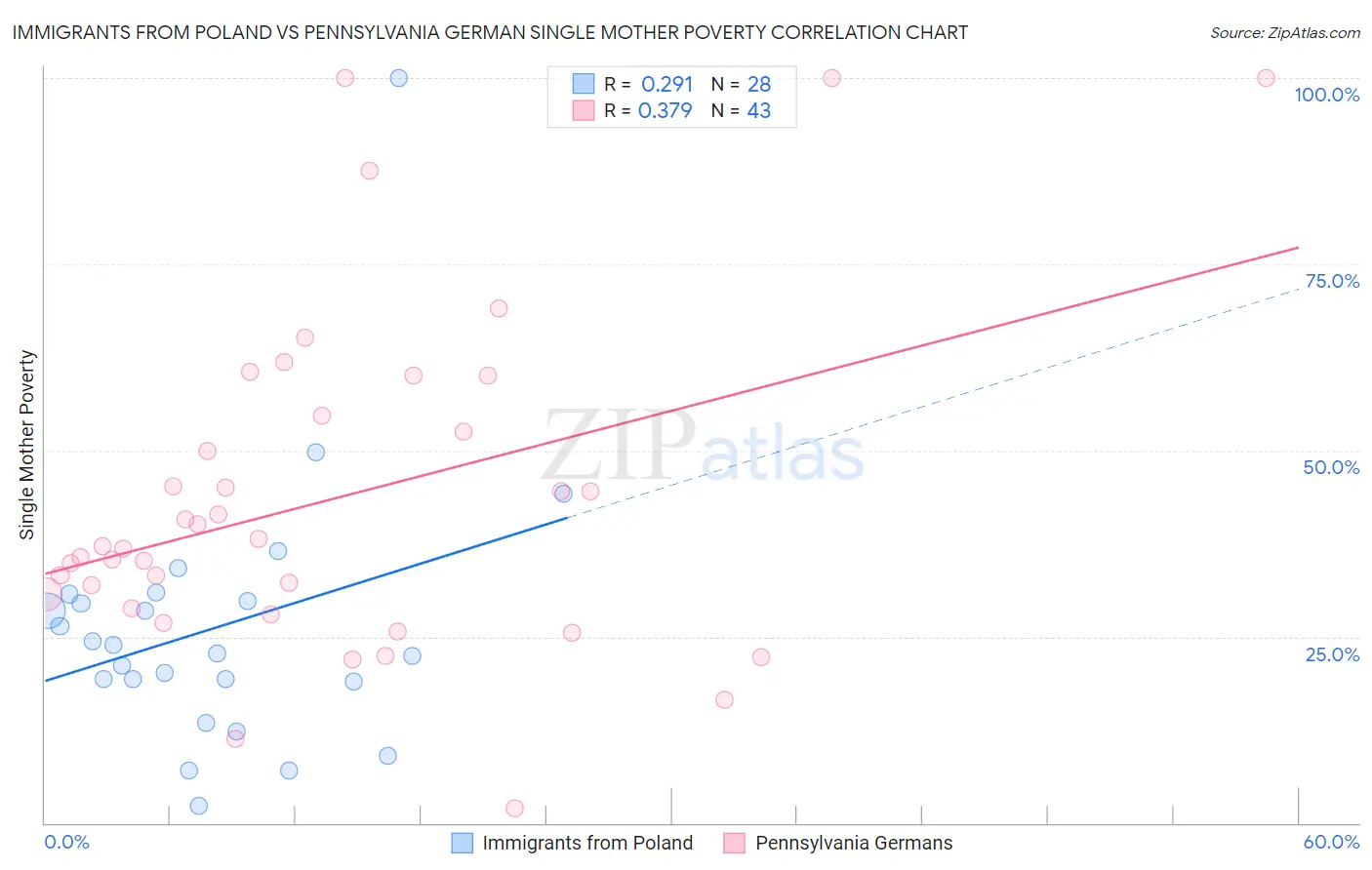 Immigrants from Poland vs Pennsylvania German Single Mother Poverty